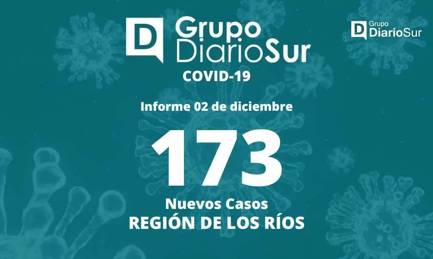 Se reportan 173 nuevos casos y un fallecido por covid-19 en Los Ríos